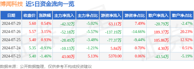 k8凯发官网股票行情快报：博闻科技（600883）7月29日主力资金净卖出423