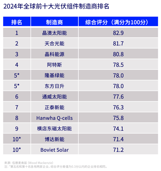 凯发k8国际娱乐官网入口2024全球前十大光伏组件制造商排名